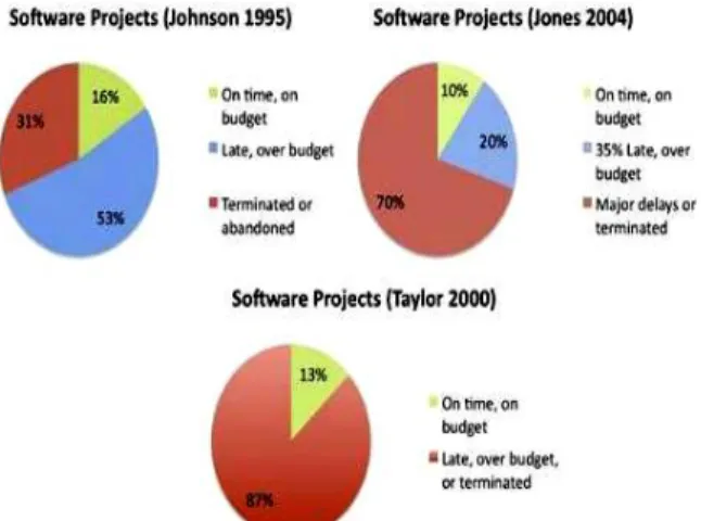 Fig 1: State of Software Development [4]  