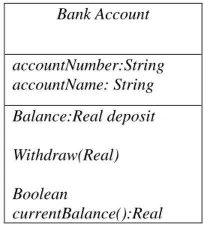 Fig 4 : A typical UML diagram for the Bank Account  class 