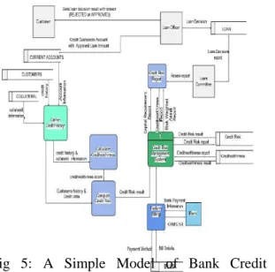 Fig  5:  A  Simple  Model  of  Bank  Credit  Risk  Management System 