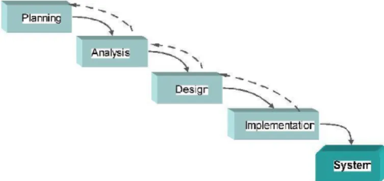 Fig  6:  Waterfall  Development-based  Methodology. 