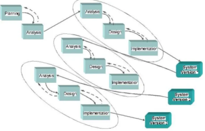 Fig 9 : Phased Development-based Methodology. 