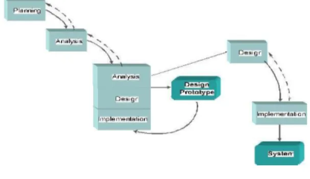 Fig 10: Prototyping-based Methodology. Adapted  from [3] 