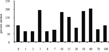 Figure 1. Biological activity of fractions of Centella asiatica in Radish hypocotyls bioassay after silica gel column chroma- tography