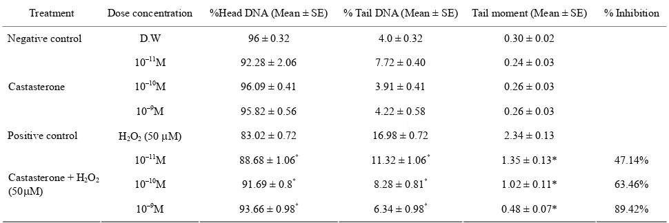 Table 1. Inhibition of H2O2-induced DNA damage in Human blood lymphocytes by CA50 fraction isolated from Centella asiaticausing Comet assay