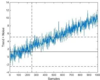 Fig. 2. SPC X-chart for a nonstationary (linear trend) process.