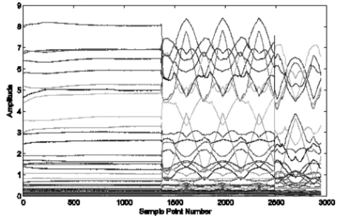 Fig. 6. Typical waveform of the received Lamb wave signals used for SHM.
