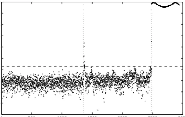 Fig. 12. Outlier analysis based on cointegration projection of training and testing data.