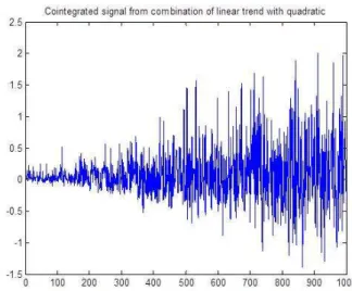 Fig. 15. Heteroskedastic residual from nonlinear cointegration algorithm.