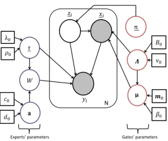Fig. 16. A graphical model for the Bayesian MoE model given in Equation (18). The plate denotes N i.i.d observations of observed variables x i and y i (grey shading), and unobserved variables z i (no shading)