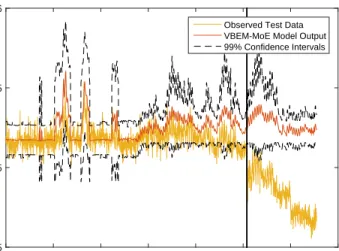 Fig. 18. VBEM-MoE model output with 3 experts: the observed training data is shown in blue, the model output is given in red and 99% confidence intervals are given by the dashed black lines