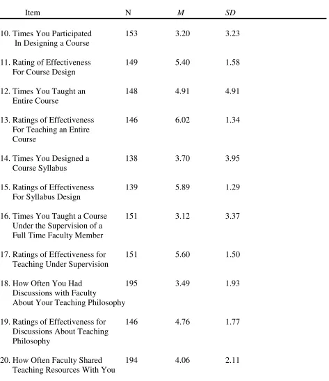 Table 1. Number of participant responses, means and standard deviations for each item 