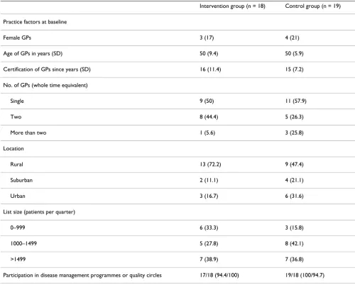Table 1: Baseline characteristics of all 37 participating general practices from Baden-Wuerttemberg