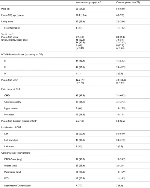Table 2: Baseline comparison of intervention and control group patients (n = 168). 
