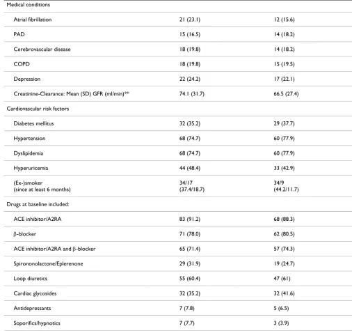 Table 2: Baseline comparison of intervention and control group patients (n = 168).  (Continued)