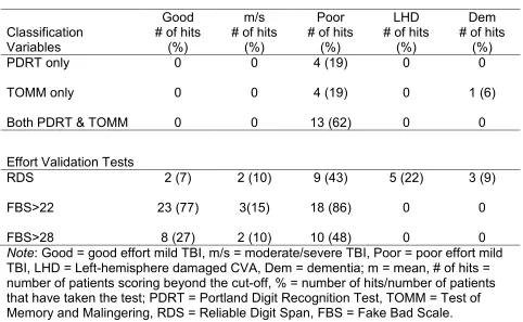 Table 7 (Accuracy of effort classification and effort validation variables). 