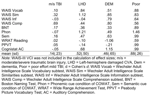 Table 9 (Effect sizes of severity and effort). 