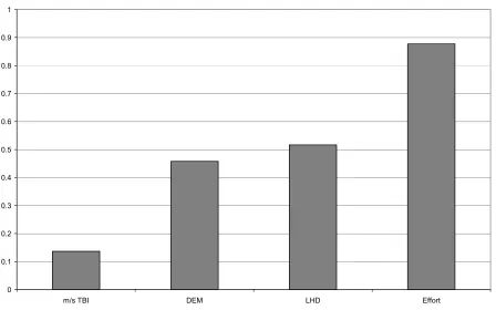 Figure 1 (Mean effect sizes of severity and effort). 