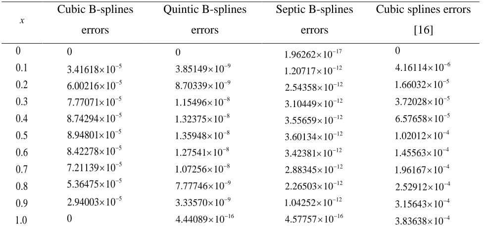 Table 4. Approximation for Example 1. 