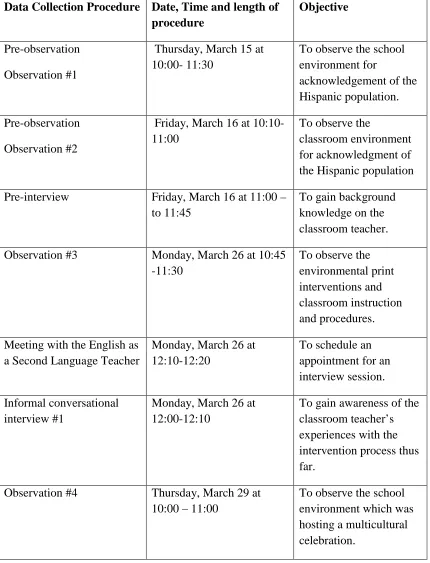 Table 1. Time line of data collection procedures