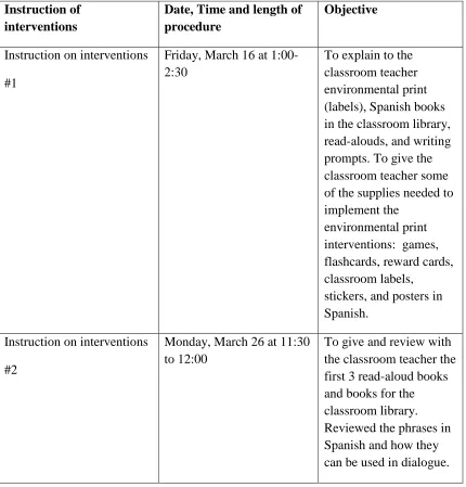 Table 2. Time line for instruction of interventions