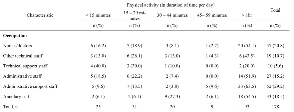 Table 5. Physical activity (in duration of time per day) by occupation. 