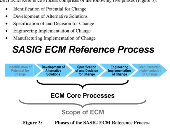 Figure 3:  Phases of the SASIG ECM Reference Process 