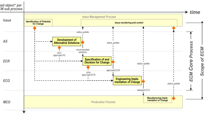 Figure 4:  Simplified overall picture of the dependencies of the phases of the SASIG ECM  Reference Process 
