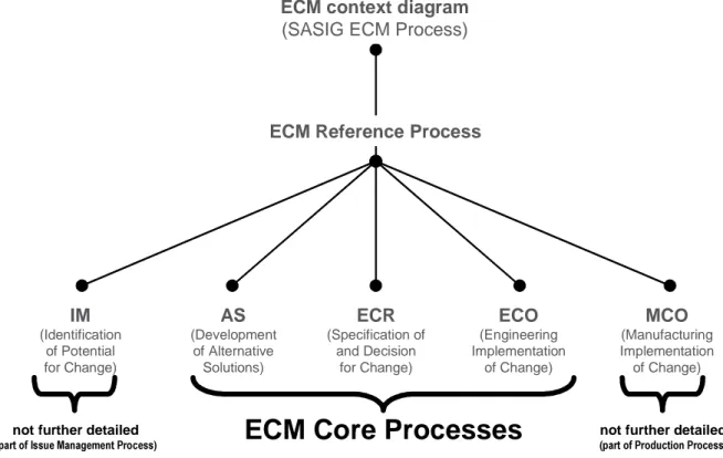 Figure 5:  Structure of the nodes of the IDEF0 diagrams of the SASIG ECM Reference  Process 