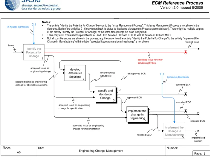 Figure 7:  IDEF0 breakdown of the “Engineering Change Management” activity 