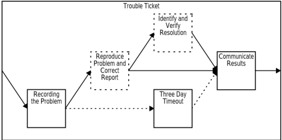 Figure 1 Trouble ticket