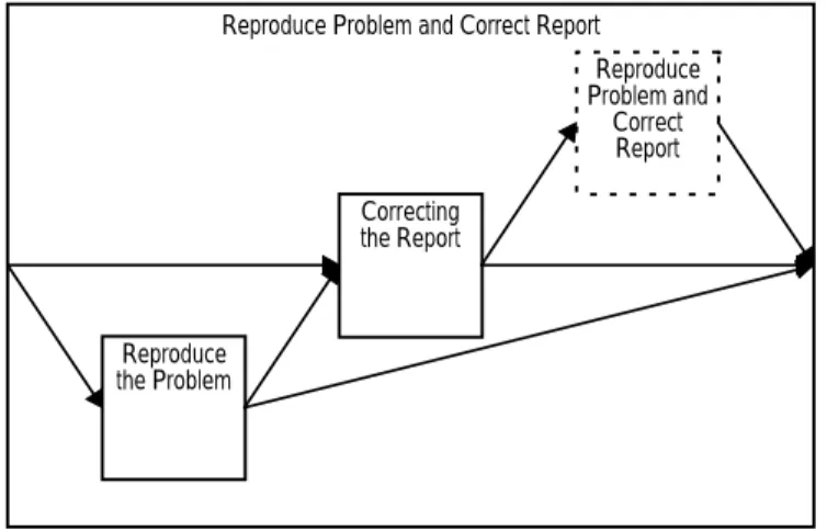 Figure 2 Reproduce problem and correct report