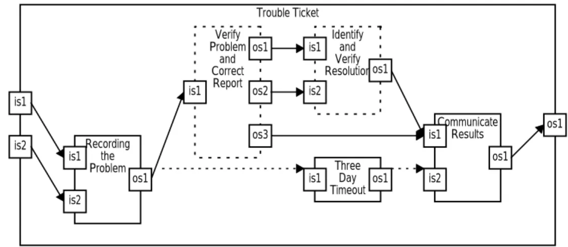 Figure 4 Trouble ticket