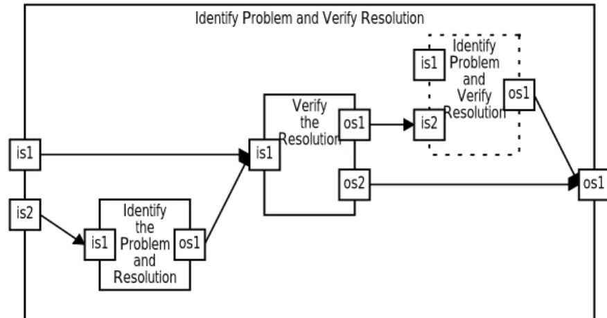 Figure 6 Identify problem and verify resolution