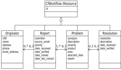 Figure 7 UML class diagram of class structure