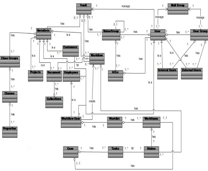 Figure 2.1. The M-Files Meta Model 
