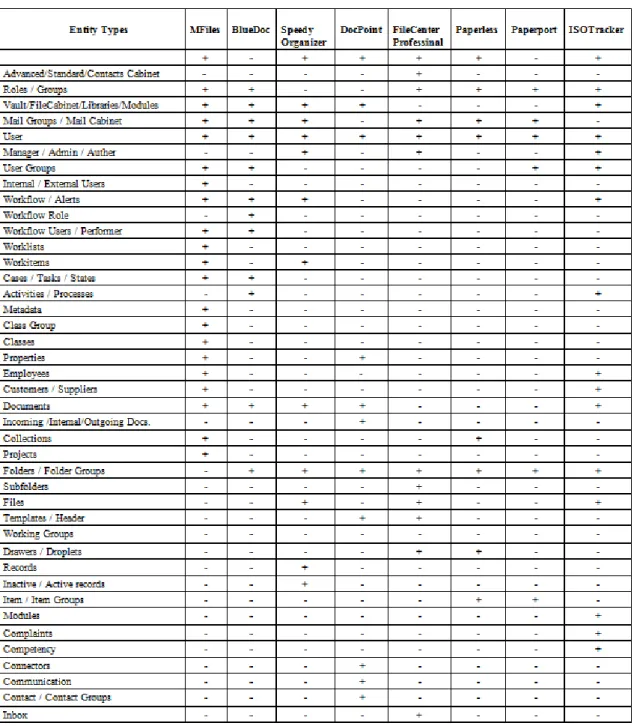 Table 1. Comparison of concepts for DMSs 
