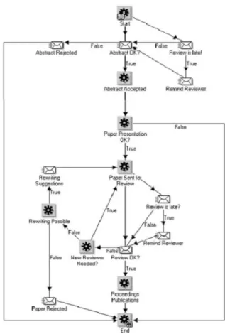 Fig. 2. Contact-with-reviewers branch 