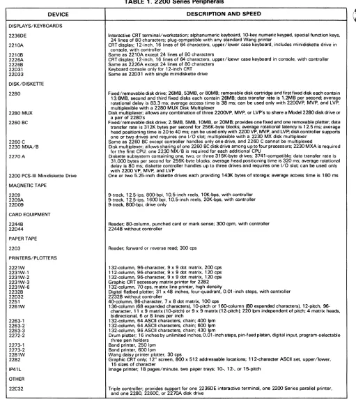 TABLE 1. 2200 Series Peripherals 