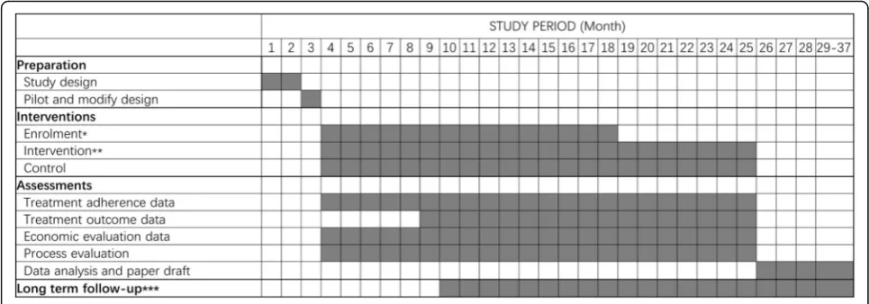 Fig. 3 Study timeline. *Enrolment includes eligibility screen, informed consent, and allocation which will happened in 1 day for a patient.**Patients will be followed during their whole treatment period