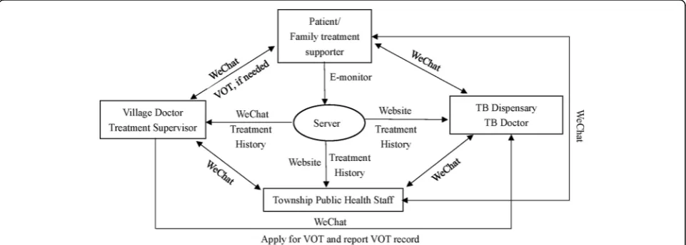Figure 1 shows the framework of intervention strategies.The e-monitors in the intervention arm have two mainfunctions beyond storing the TB medication