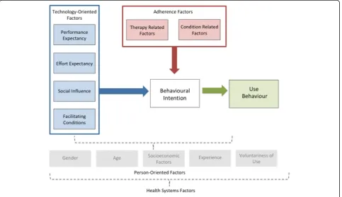 Fig. 2 Theoretical framework to examine technology acceptance and use for adherence factors