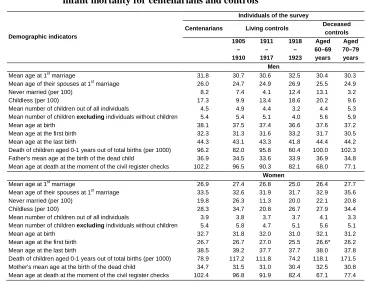Table 3: Some demographic indicators concerning civil status, fertility, and infant mortality for centenarians and controls 
