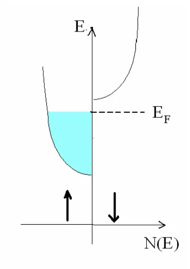 Fig. 1.3 Schematic densities of states N (E) for a magnetic semiconductor below Tc 