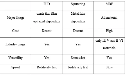 Table 2.1 Comparison of major deposition methods 