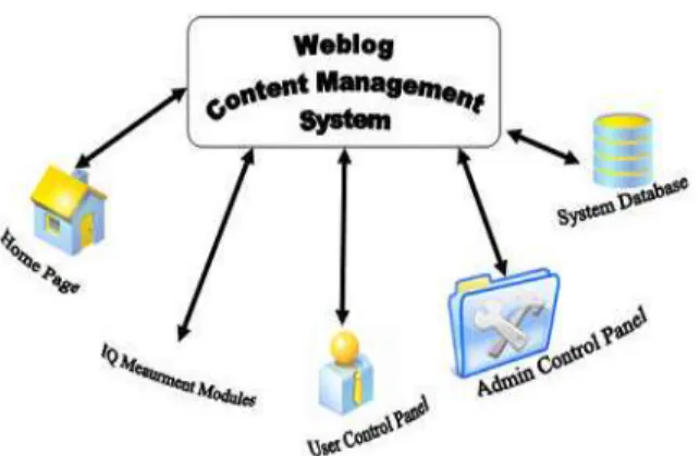 Fig. 3: Blog Content Management System Architecture is stored: a database to organize the information; a script language to provide an interface to the information; and a web server to present the information as an HTML file for a web browser
