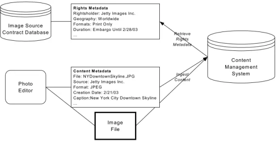 Figure 1: Integrating retrieval of rights metadata with ingestion of a digital image into a CMS.