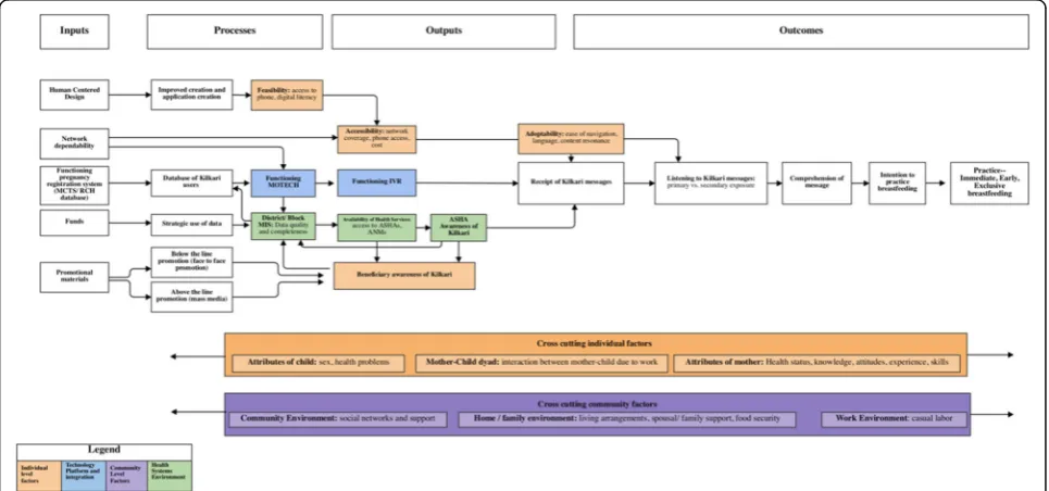 Fig. 1 Theory of change for assessing the impact of Kilkari