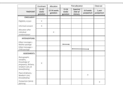 Fig. 2 Overview of enrolment and study design over time