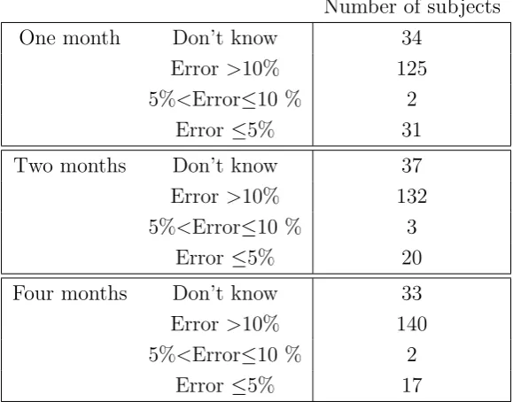 Table 4: Frequency of prediction errors, by time horizon