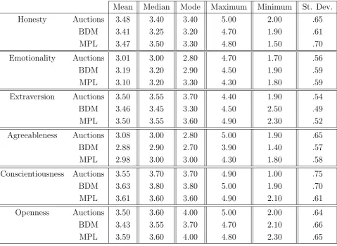 Table 5: HEXACO personality traits - summary statistics by treatment
